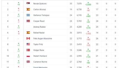 PG官方-网坛排名更新：德约重返NO.1 斯瓦泰克优势4000分+