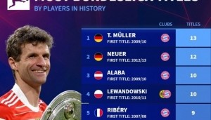 PG官方-德甲夺冠次数排名：穆勒13冠居首，诺伊尔12冠&amp;莱万、阿拉巴10冠